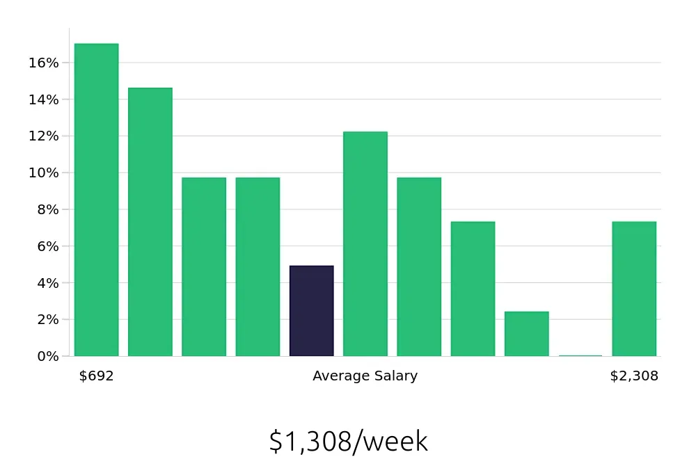 Graph depicting the weekly salary distribution for Production Manager jobs in Birmingham, AL, showing an average salary of $1,308 with varying distribution percentages across salary ranges.