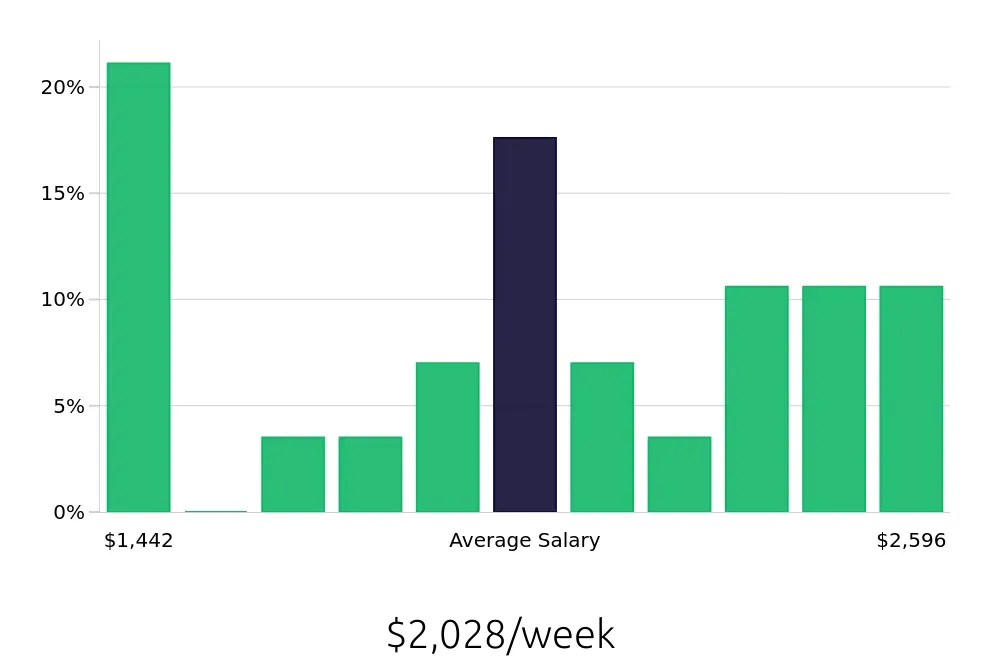Graph depicting the weekly salary distribution for Production Manager jobs in Camarillo, CA, showing an average salary of $2,028 with varying distribution percentages across salary ranges.