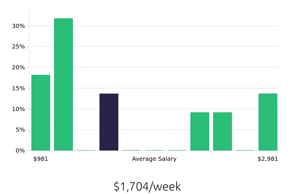 Graph depicting the weekly salary distribution for Production Manager jobs in Hawthorne, CA, showing an average salary of $1,704 with varying distribution percentages across salary ranges.