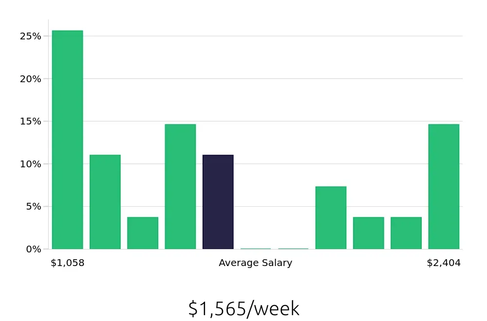 Graph depicting the weekly salary distribution for Production Manager jobs in Janesville, WI, showing an average salary of $1,565 with varying distribution percentages across salary ranges.