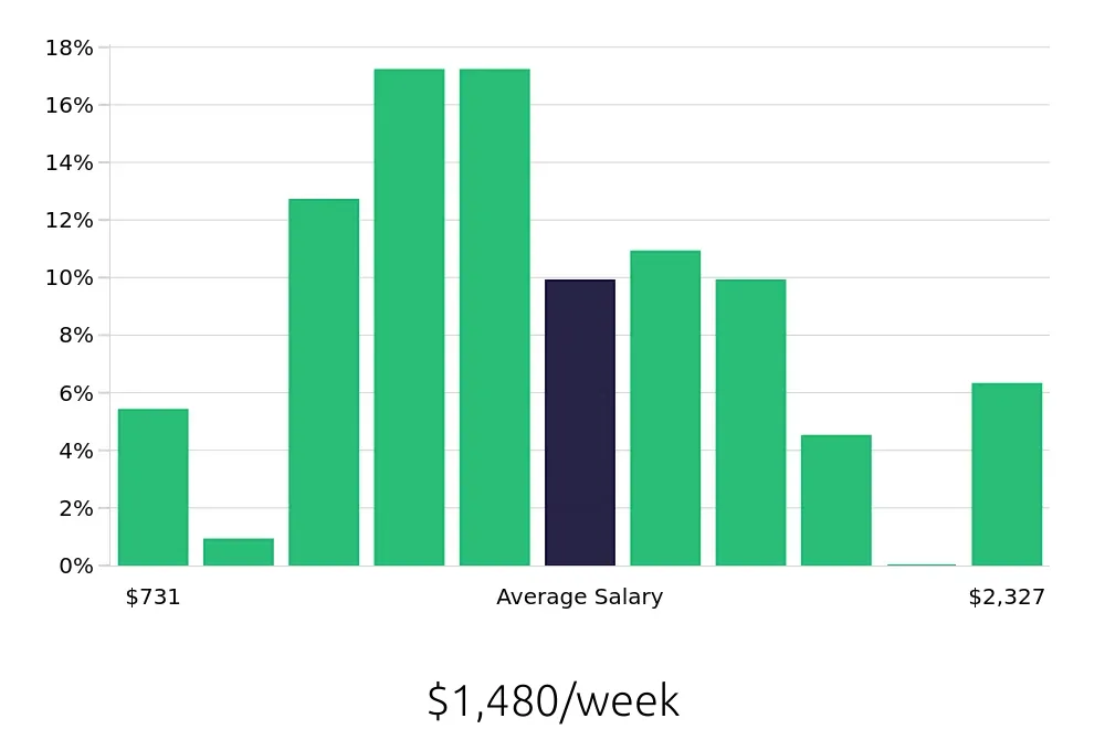 Graph depicting the weekly salary distribution for Production Manager jobs in Milwaukee, WI, showing an average salary of $1,480 with varying distribution percentages across salary ranges.
