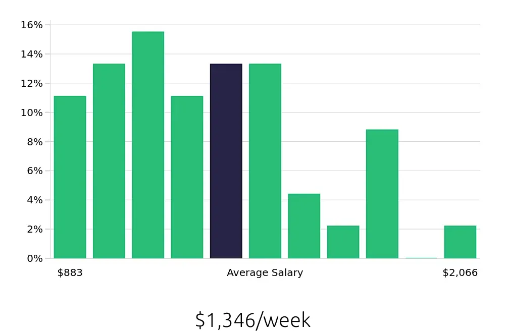 Graph depicting the weekly salary distribution for Production Manager jobs in Raleigh, NC, showing an average salary of $1,346 with varying distribution percentages across salary ranges.