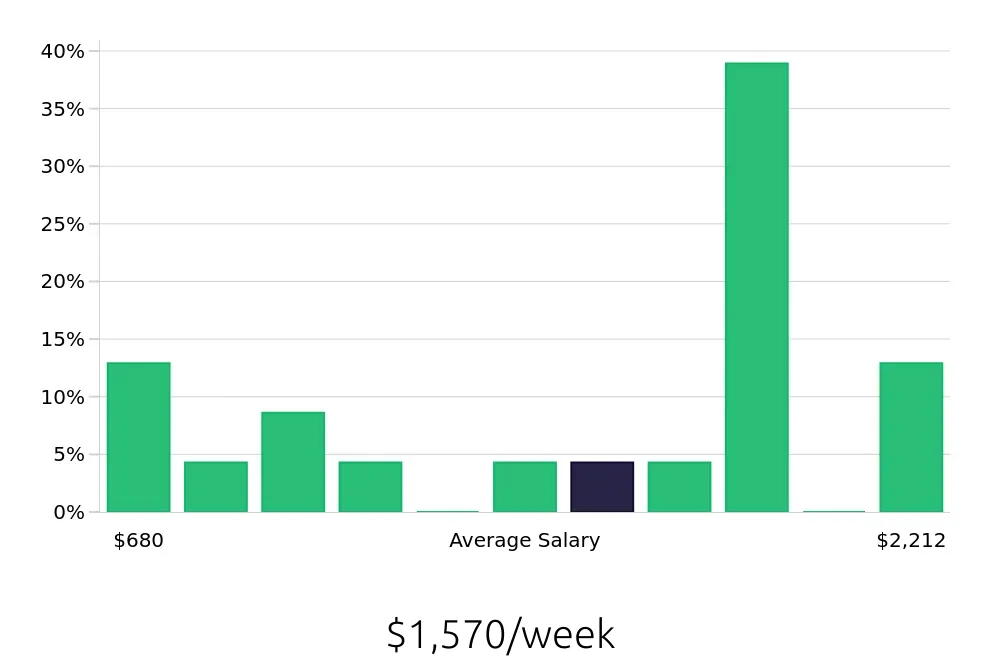 Graph depicting the weekly salary distribution for Production Manager jobs in Roanoke, VA, showing an average salary of $1,570 with varying distribution percentages across salary ranges.