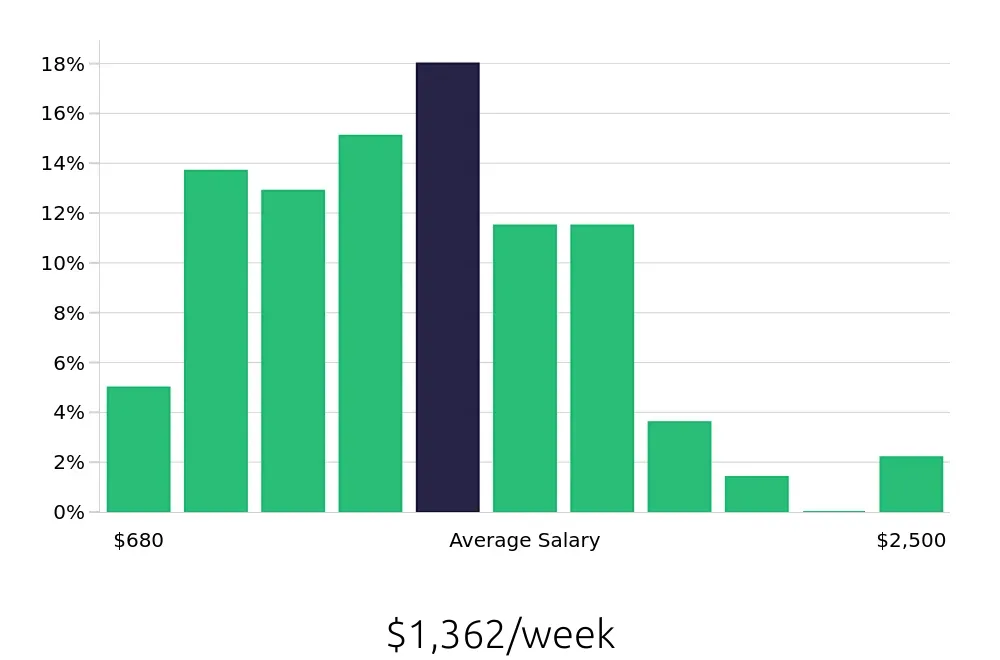 Graph depicting the weekly salary distribution for Production Manager jobs in San Antonio, TX, showing an average salary of $1,362 with varying distribution percentages across salary ranges.