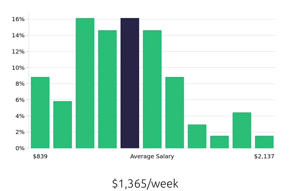 Graph depicting the weekly salary distribution for Production Manager jobs in Washington, DC, showing an average salary of $1,365 with varying distribution percentages across salary ranges.