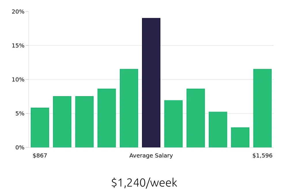 Graph depicting the weekly salary distribution for Production Supervisor jobs in Baltimore, MD, showing an average salary of $1,240 with varying distribution percentages across salary ranges.