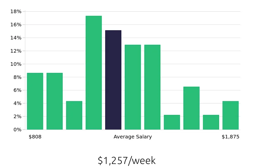 Graph depicting the weekly salary distribution for Production Supervisor jobs in Birmingham, AL, showing an average salary of $1,257 with varying distribution percentages across salary ranges.