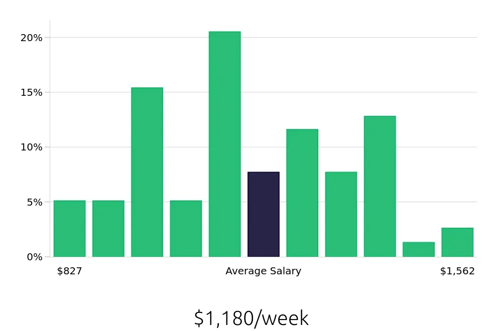 Graph depicting the weekly salary distribution for Production Supervisor jobs in Bowling Green, KY, showing an average salary of $1,180 with varying distribution percentages across salary ranges.
