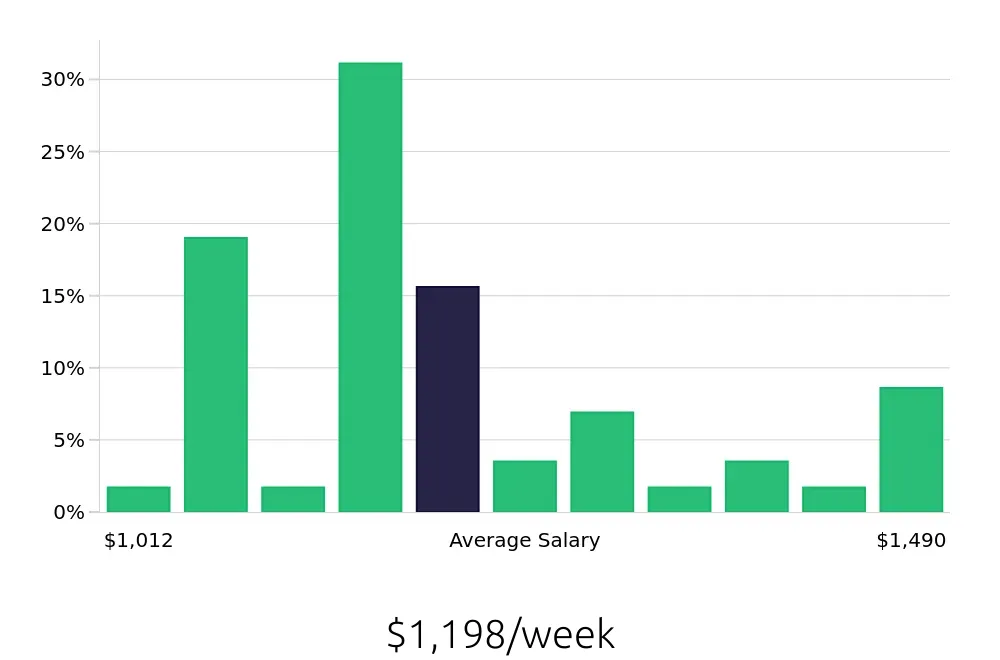 Graph depicting the weekly salary distribution for Production Supervisor jobs in Canton, OH, showing an average salary of $1,198 with varying distribution percentages across salary ranges.
