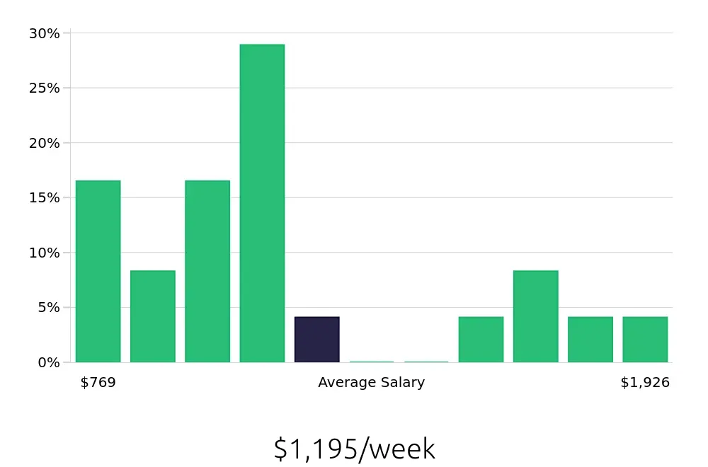Graph depicting the weekly salary distribution for Production Supervisor jobs in Clearwater, FL, showing an average salary of $1,195 with varying distribution percentages across salary ranges.