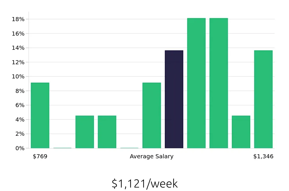 Graph depicting the weekly salary distribution for Production Supervisor jobs in Coppell, TX, showing an average salary of $1,121 with varying distribution percentages across salary ranges.
