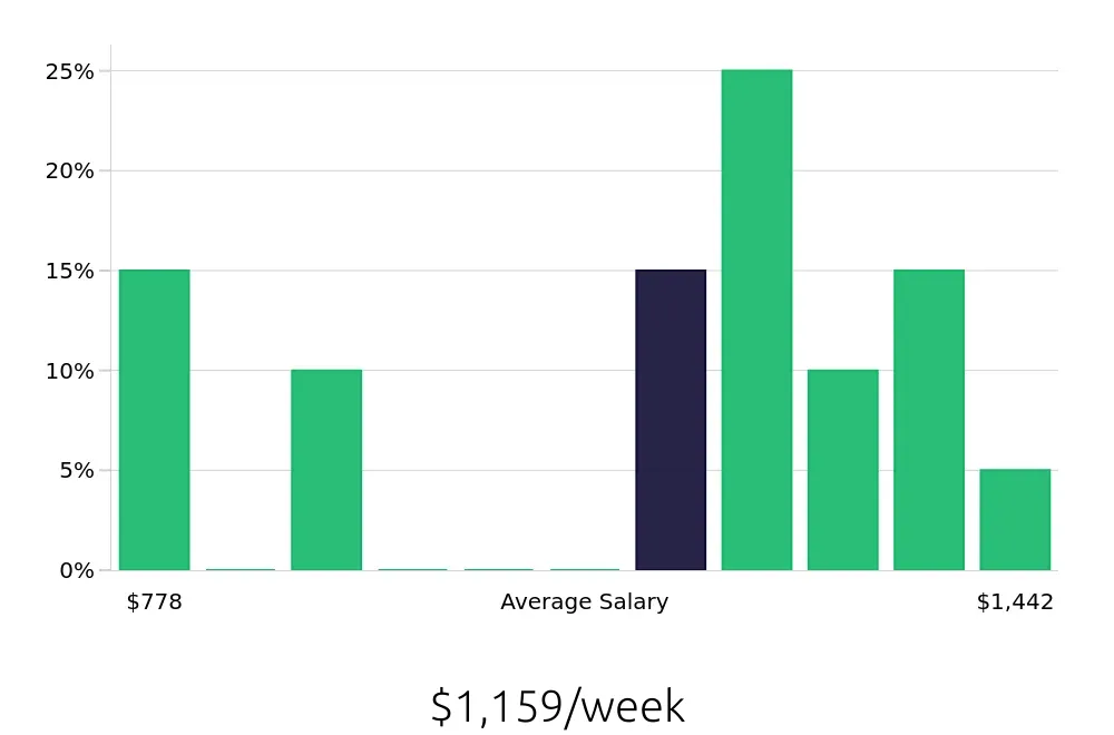 Graph depicting the weekly salary distribution for Production Supervisor jobs in Elizabethtown, KY, showing an average salary of $1,159 with varying distribution percentages across salary ranges.