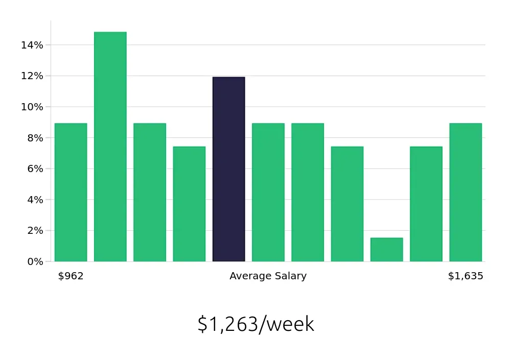 Graph depicting the weekly salary distribution for Production Supervisor jobs in Elkhart, IN, showing an average salary of $1,263 with varying distribution percentages across salary ranges.