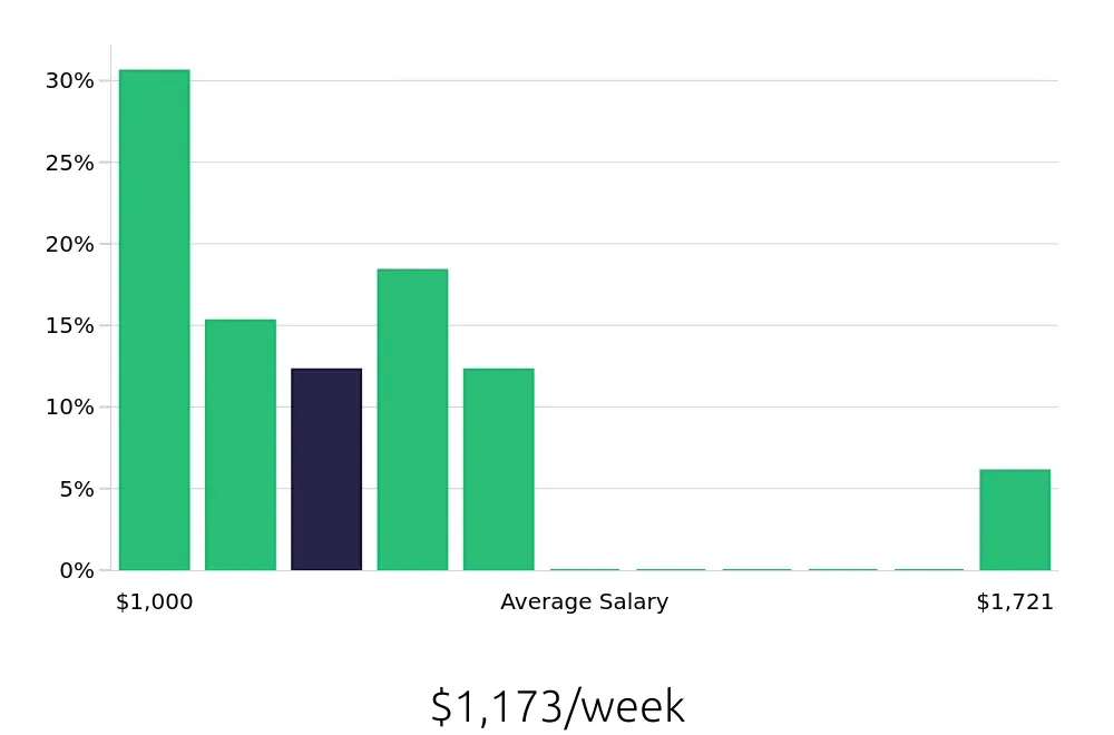 Graph depicting the weekly salary distribution for Production Supervisor jobs in Gainesville, GA, showing an average salary of $1,173 with varying distribution percentages across salary ranges.