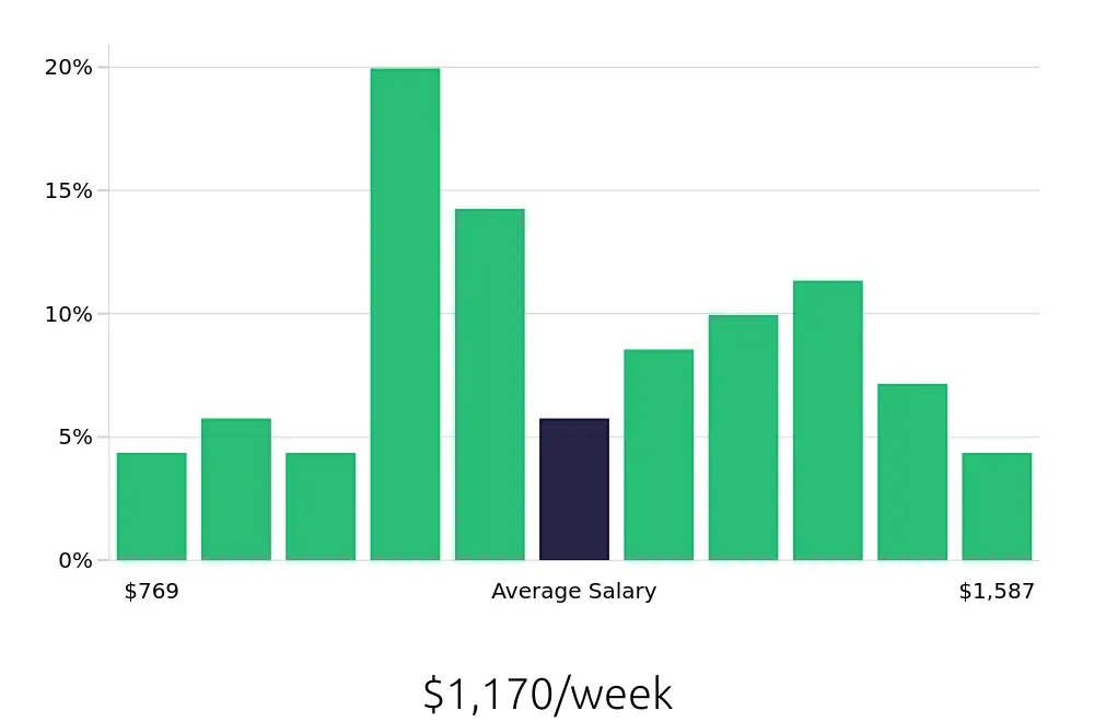 Graph depicting the weekly salary distribution for Production Supervisor jobs in Greensboro, NC, showing an average salary of $1,170 with varying distribution percentages across salary ranges.