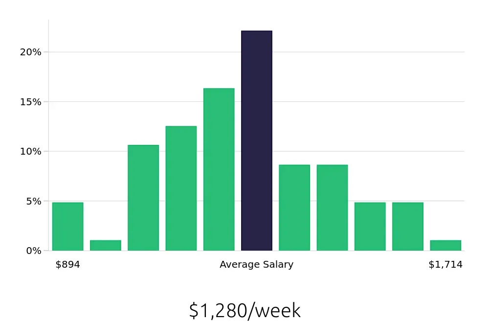 Graph depicting the weekly salary distribution for Production Supervisor jobs in Holland, MI, showing an average salary of $1,280 with varying distribution percentages across salary ranges.