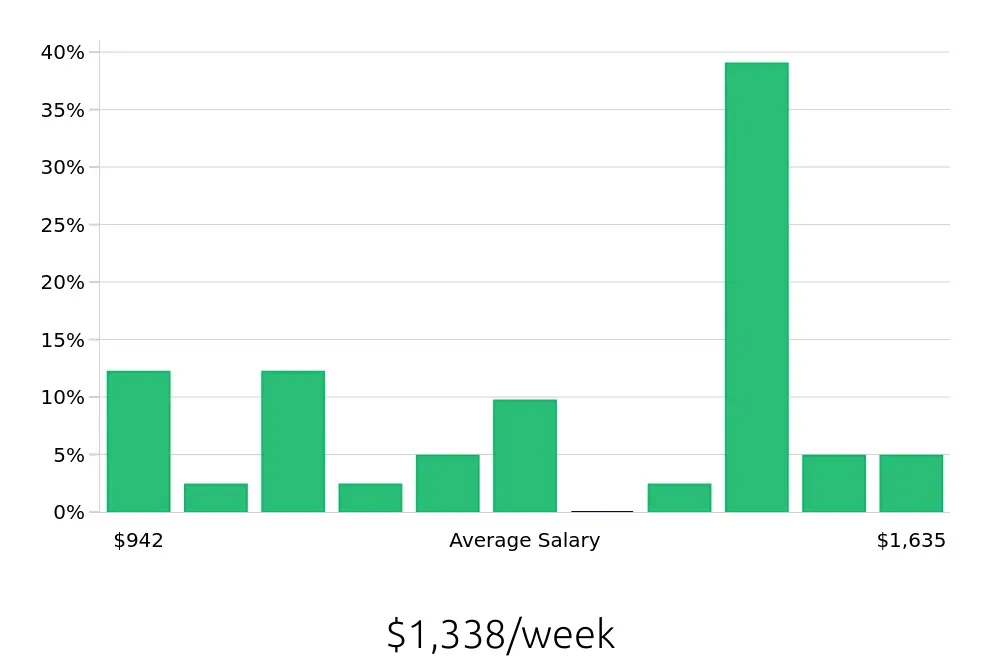 Graph depicting the weekly salary distribution for Production Supervisor jobs in Jessup, MD, showing an average salary of $1,338 with varying distribution percentages across salary ranges.