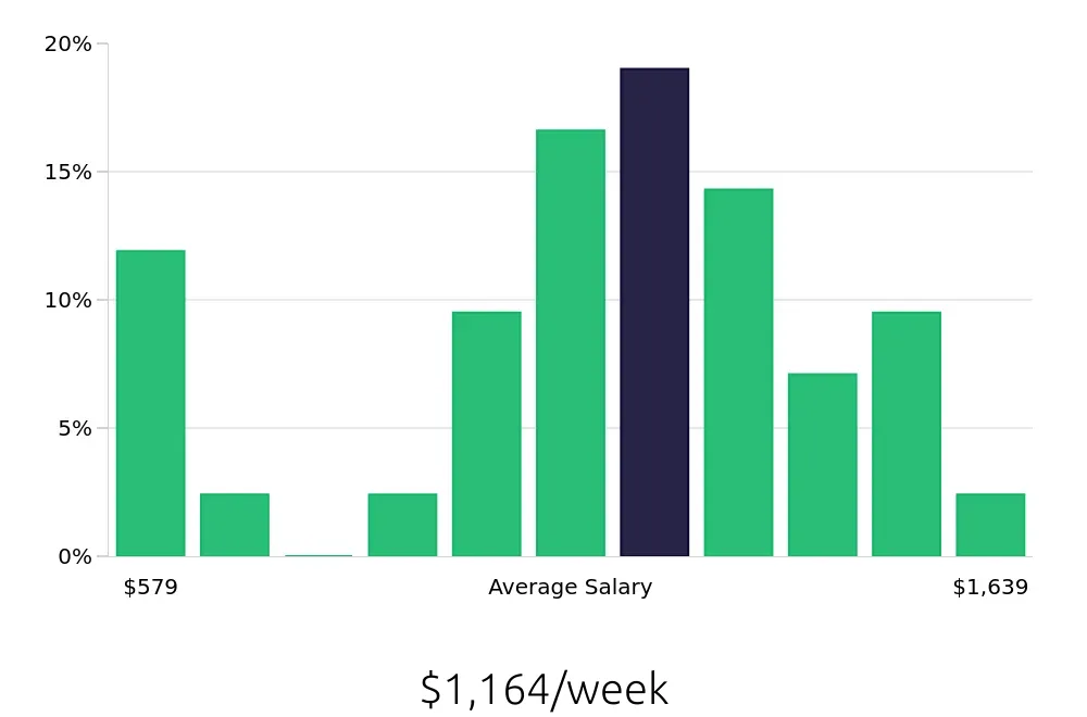 Graph depicting the weekly salary distribution for Production Supervisor jobs in Kalamazoo, MI, showing an average salary of $1,164 with varying distribution percentages across salary ranges.