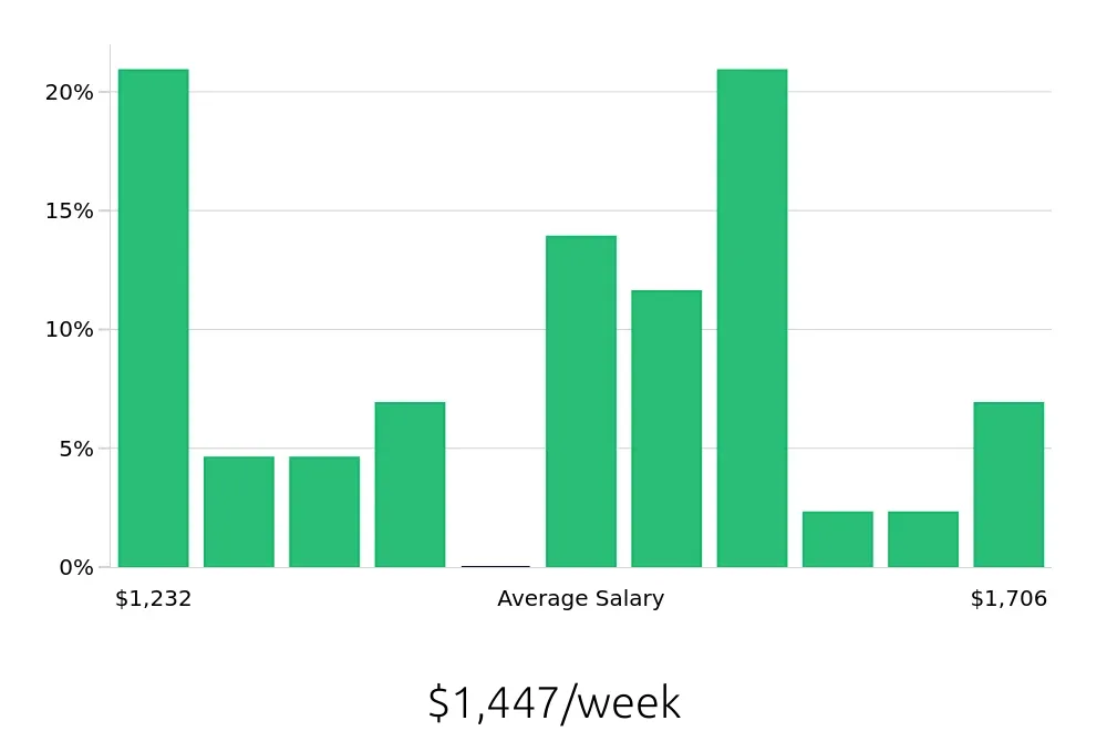 Graph depicting the weekly salary distribution for Production Supervisor jobs in Kankakee, IL, showing an average salary of $1,447 with varying distribution percentages across salary ranges.