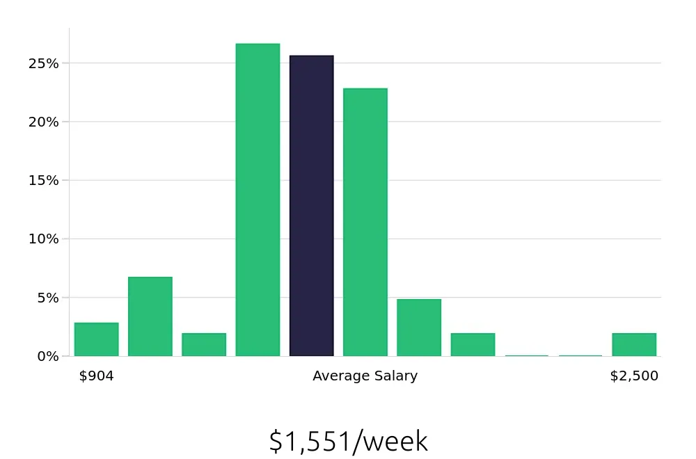 Graph depicting the weekly salary distribution for Production Supervisor jobs in Los Angeles, CA, showing an average salary of $1,551 with varying distribution percentages across salary ranges.