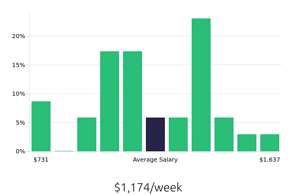 Graph depicting the weekly salary distribution for Production Supervisor jobs in Murfreesboro, TN, showing an average salary of $1,174 with varying distribution percentages across salary ranges.