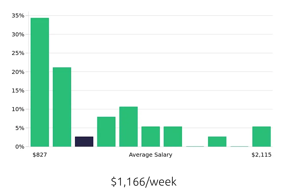 Graph depicting the weekly salary distribution for Production Supervisor jobs in Plant City, FL, showing an average salary of $1,166 with varying distribution percentages across salary ranges.