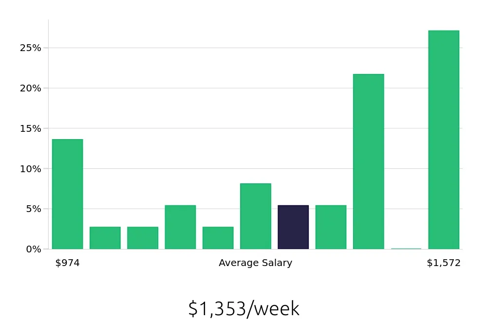 Graph depicting the weekly salary distribution for Production Supervisor jobs in Plymouth, MI, showing an average salary of $1,353 with varying distribution percentages across salary ranges.