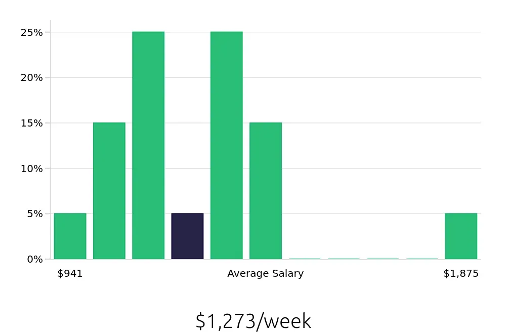 Graph depicting the weekly salary distribution for Production Supervisor jobs in Shepherdsville, KY, showing an average salary of $1,273 with varying distribution percentages across salary ranges.