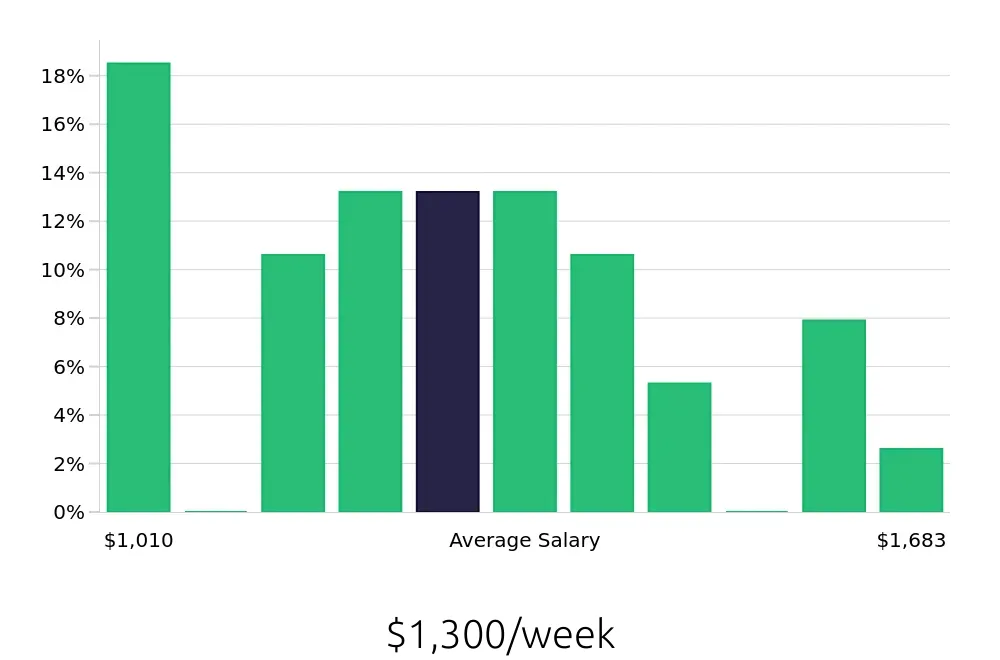 Graph depicting the weekly salary distribution for Production Supervisor jobs in Skokie, IL, showing an average salary of $1,300 with varying distribution percentages across salary ranges.