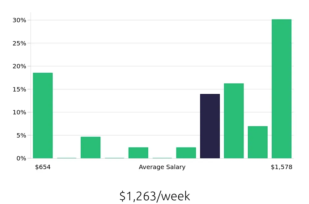 Graph depicting the weekly salary distribution for Production Supervisor jobs in Tucson, AZ, showing an average salary of $1,263 with varying distribution percentages across salary ranges.