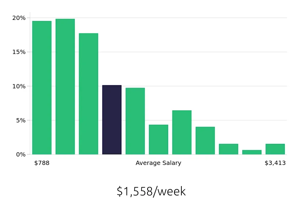 Graph depicting the weekly salary distribution for Program Manager jobs in Albuquerque, NM, showing an average salary of $1,558 with varying distribution percentages across salary ranges.