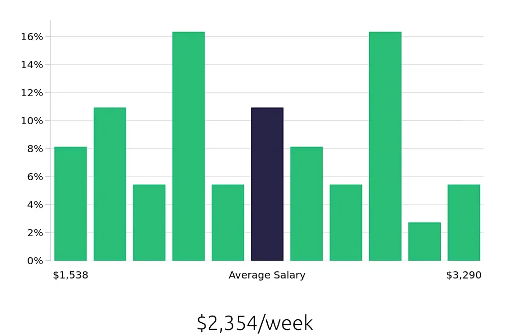Graph depicting the weekly salary distribution for Program Manager jobs in Alpharetta, GA, showing an average salary of $2,354 with varying distribution percentages across salary ranges.