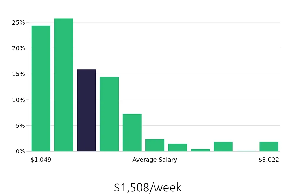 Graph depicting the weekly salary distribution for Program Manager jobs in Anchorage, AK, showing an average salary of $1,508 with varying distribution percentages across salary ranges.