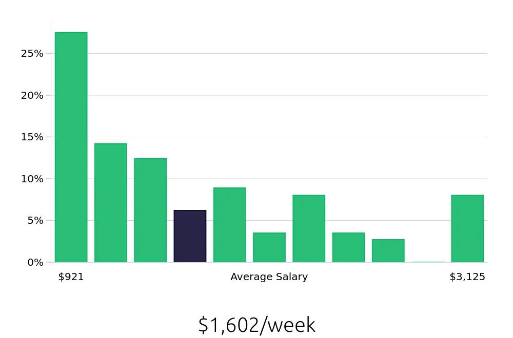 Graph depicting the weekly salary distribution for Program Manager jobs in Arlington, TX, showing an average salary of $1,602 with varying distribution percentages across salary ranges.