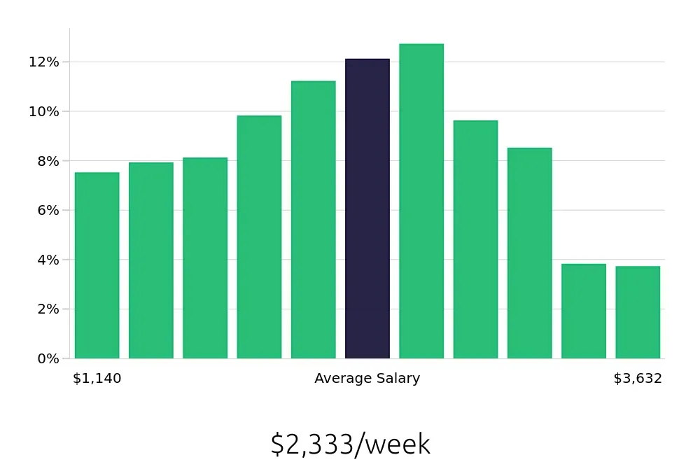 Graph depicting the weekly salary distribution for Program Manager jobs in Arlington, VA, showing an average salary of $2,333 with varying distribution percentages across salary ranges.