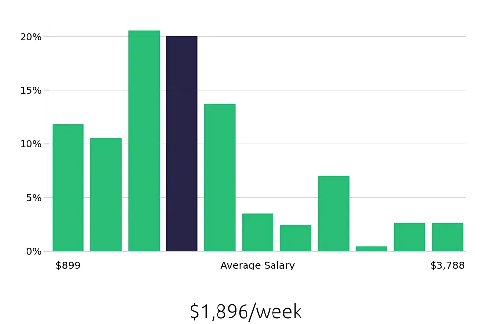 Graph depicting the weekly salary distribution for Program Manager jobs in Baltimore, MD, showing an average salary of $1,896 with varying distribution percentages across salary ranges.