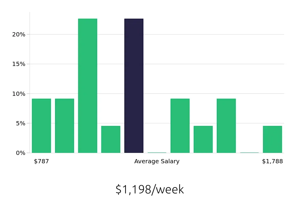 Graph depicting the weekly salary distribution for Program Manager jobs in Bethlehem, PA, showing an average salary of $1,198 with varying distribution percentages across salary ranges.