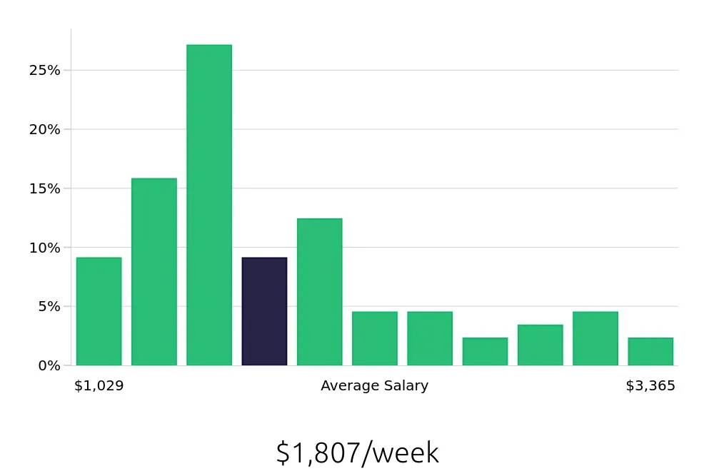 Graph depicting the weekly salary distribution for Program Manager jobs in Charleston, SC, showing an average salary of $1,807 with varying distribution percentages across salary ranges.