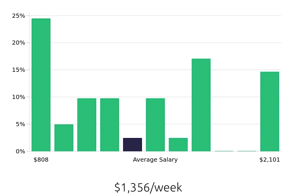 Graph depicting the weekly salary distribution for Program Manager jobs in Duluth, MN, showing an average salary of $1,356 with varying distribution percentages across salary ranges.