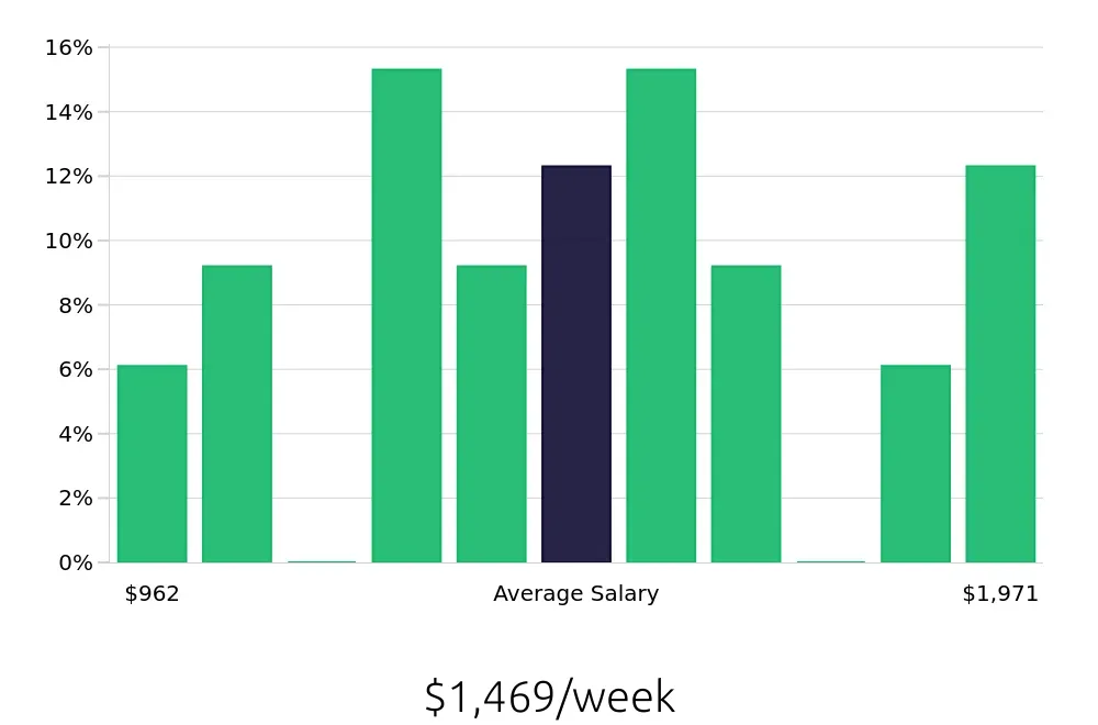 Graph depicting the weekly salary distribution for Program Manager jobs in Escondido, CA, showing an average salary of $1,469 with varying distribution percentages across salary ranges.