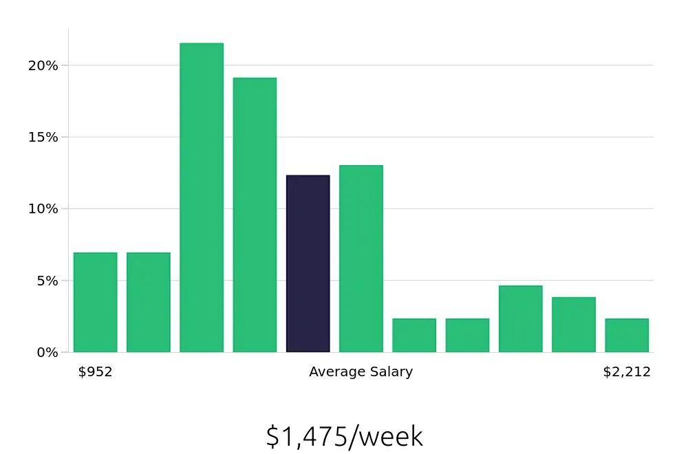 Graph depicting the weekly salary distribution for Program Manager jobs in Fresno, CA, showing an average salary of $1,475 with varying distribution percentages across salary ranges.