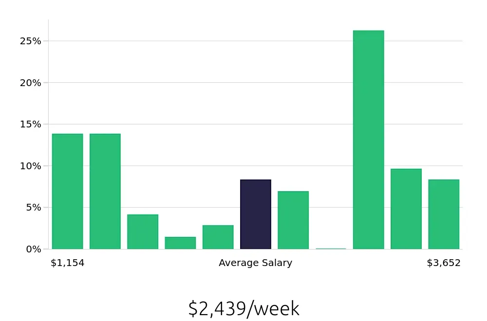 Graph depicting the weekly salary distribution for Program Manager jobs in Goleta, CA, showing an average salary of $2,439 with varying distribution percentages across salary ranges.