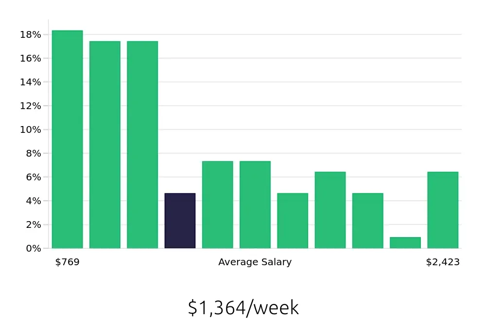 Graph depicting the weekly salary distribution for Program Manager jobs in Grand Rapids, MI, showing an average salary of $1,364 with varying distribution percentages across salary ranges.