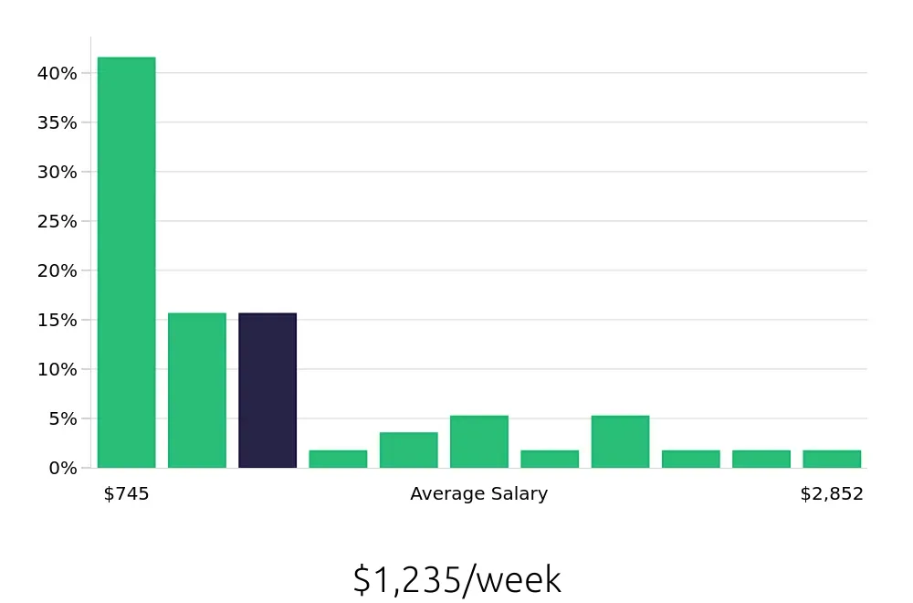 Graph depicting the weekly salary distribution for Program Manager jobs in Greenville, SC, showing an average salary of $1,235 with varying distribution percentages across salary ranges.