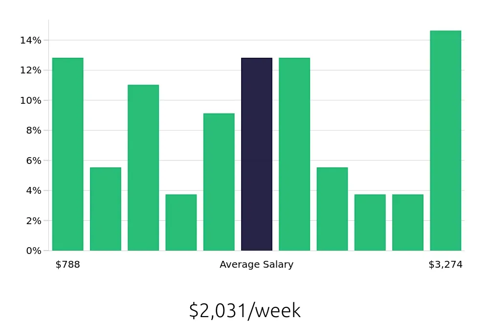 Graph depicting the weekly salary distribution for Program Manager jobs in Hampton, VA, showing an average salary of $2,031 with varying distribution percentages across salary ranges.
