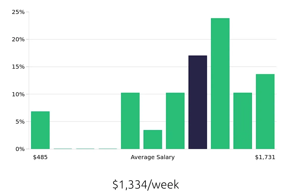 Graph depicting the weekly salary distribution for Program Manager jobs in Lawrence, KS, showing an average salary of $1,334 with varying distribution percentages across salary ranges.