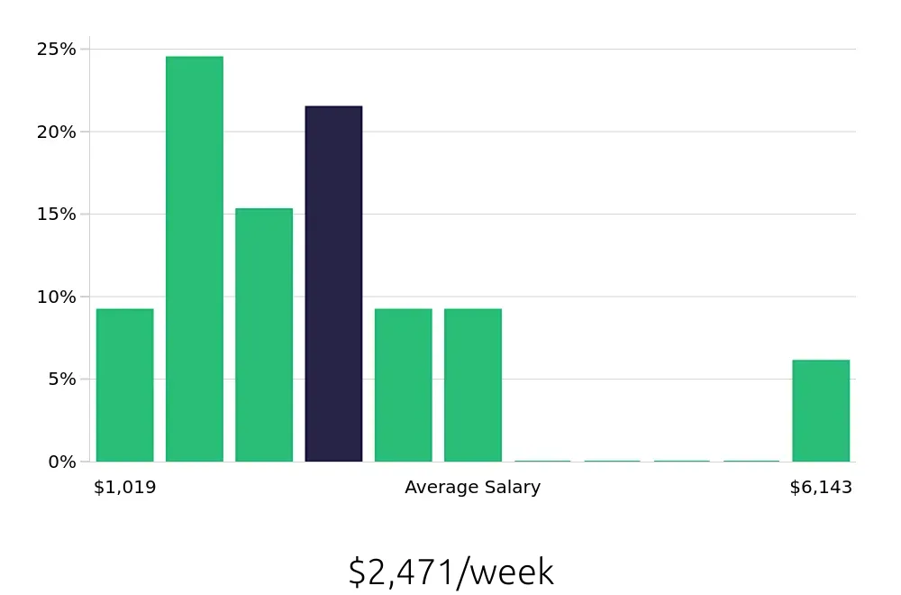 Graph depicting the weekly salary distribution for Program Manager jobs in Livermore, CA, showing an average salary of $2,471 with varying distribution percentages across salary ranges.