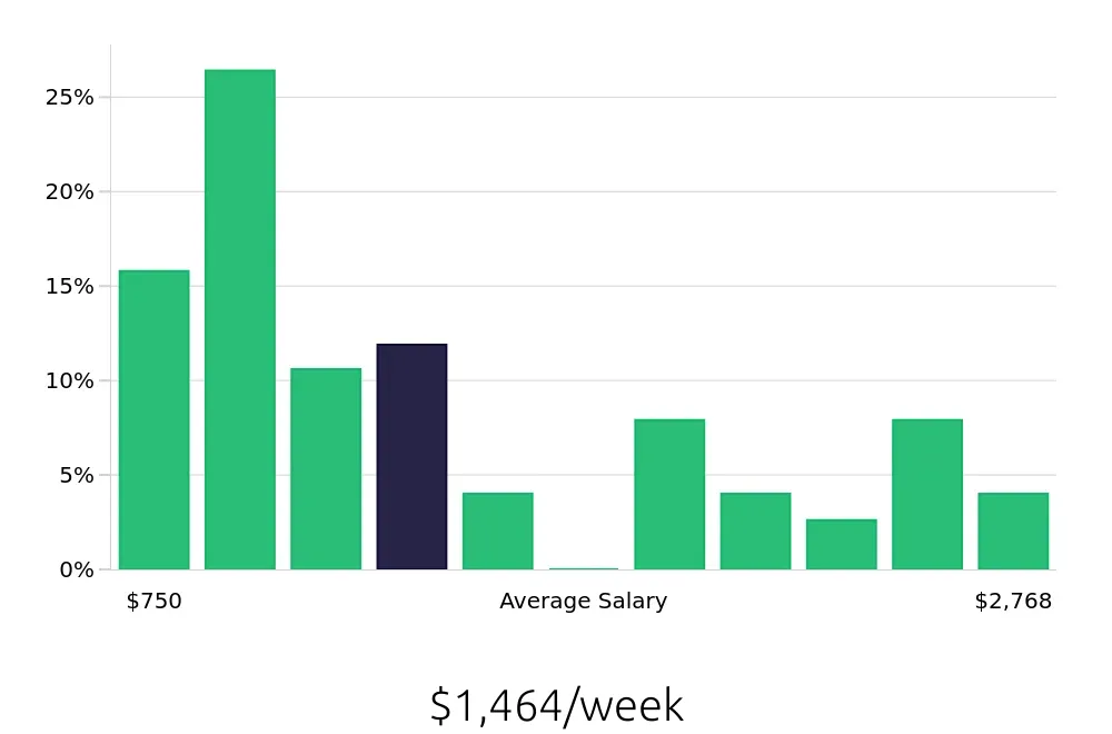 Graph depicting the weekly salary distribution for Program Manager jobs in Mesa, AZ, showing an average salary of $1,464 with varying distribution percentages across salary ranges.