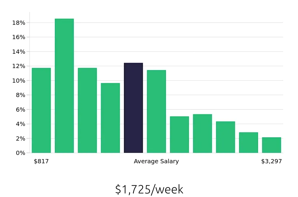 Graph depicting the weekly salary distribution for Program Manager jobs in Orlando, FL, showing an average salary of $1,725 with varying distribution percentages across salary ranges.