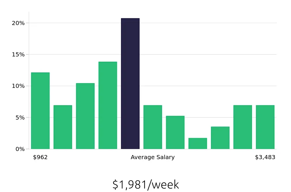 Graph depicting the weekly salary distribution for Program Manager jobs in Peoria, IL, showing an average salary of $1,981 with varying distribution percentages across salary ranges.